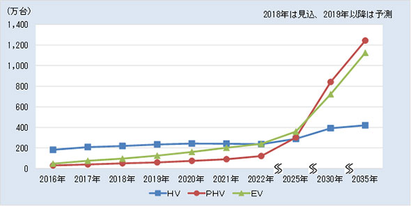 プラグインハイブリッド販売台数、2035年に現在の30倍へ：富士経済調べ - TechFactory