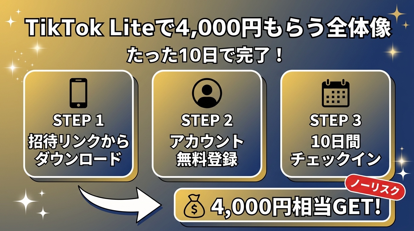 TikTok Liteで4,000円もらう全体像