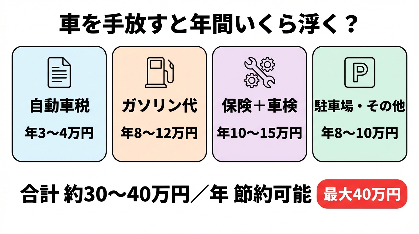 車の年間維持費内訳（自動車税・ガソリン・保険＋車検・駐車場）合計30〜40万円
