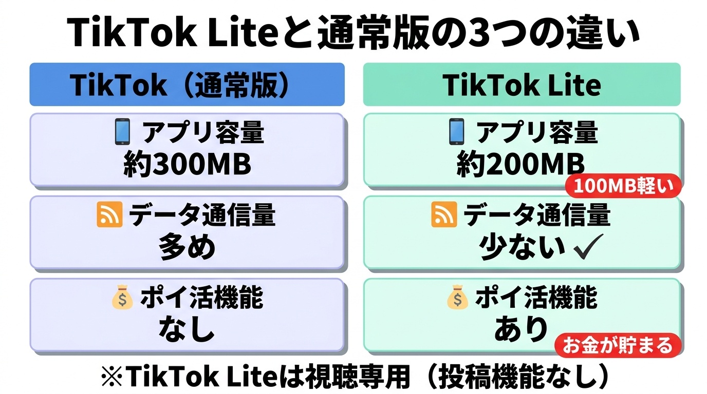 TikTok Liteと通常版の3つの違い