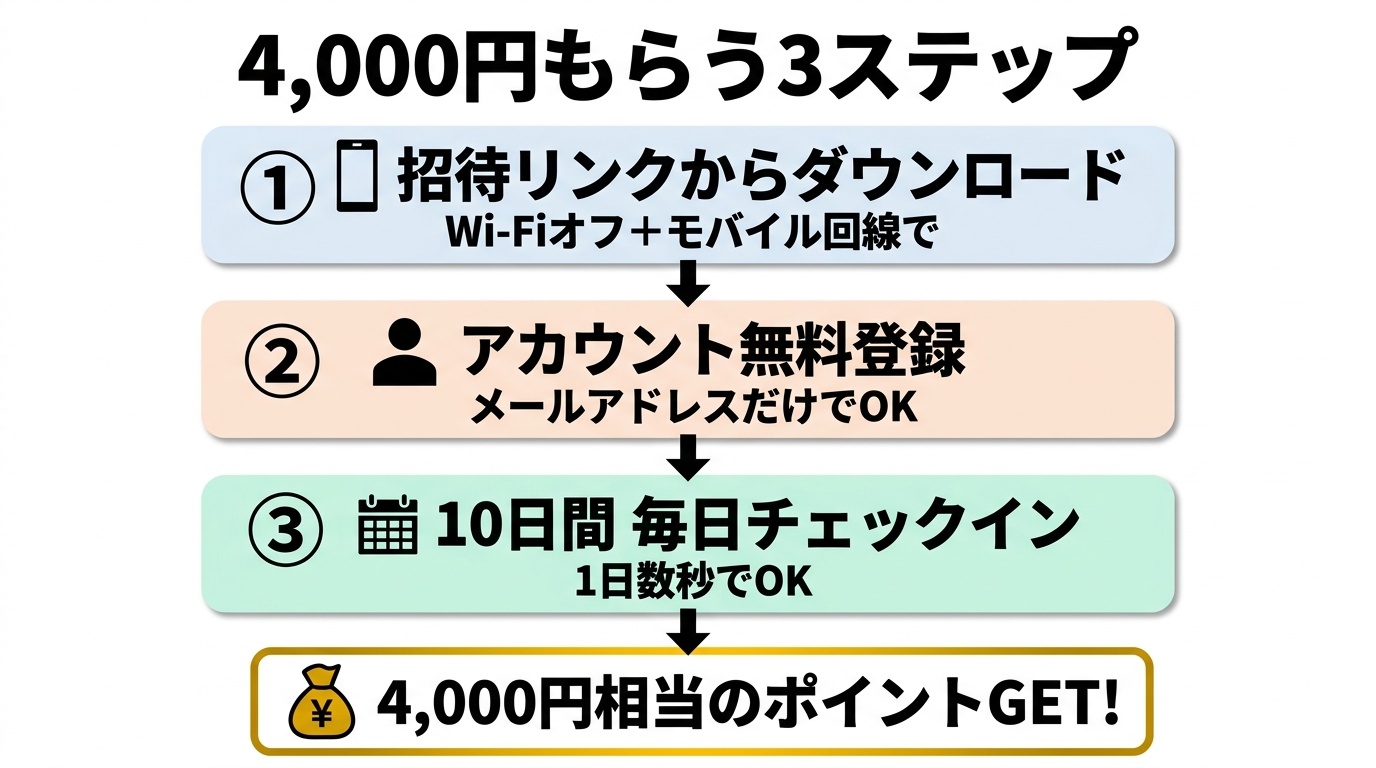 4,000円もらう3ステップ