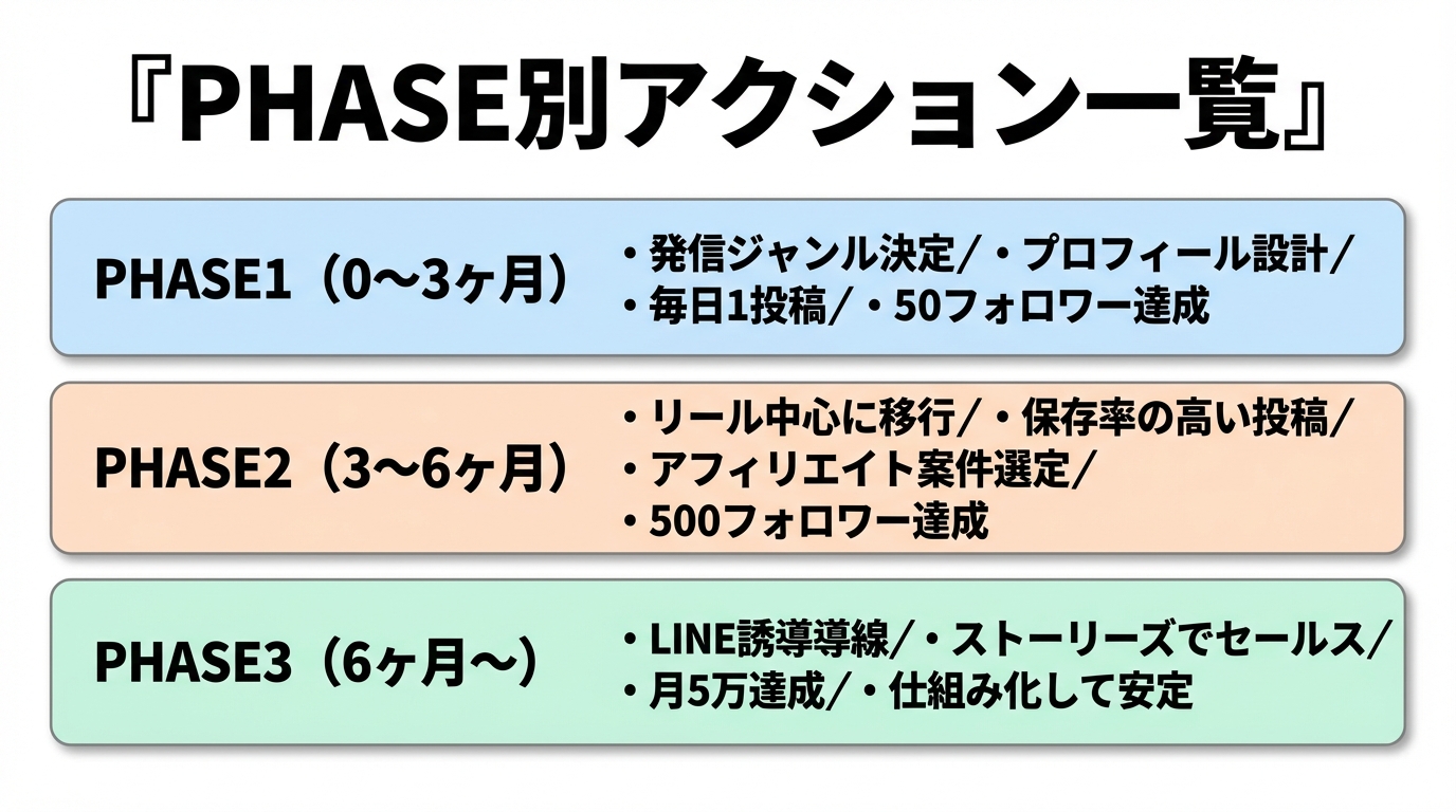 PHASE別アクション一覧(0-3ヶ月の土台作り/3-6ヶ月の収益化/6ヶ月以降の安定化)