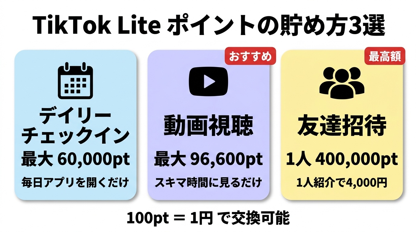 TikTok Liteポイントの貯め方3選