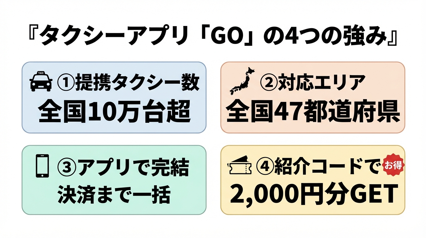 タクシーアプリGOの4つの強み（提携10万台超・47都道府県対応・アプリ完結・2,000円分GET）