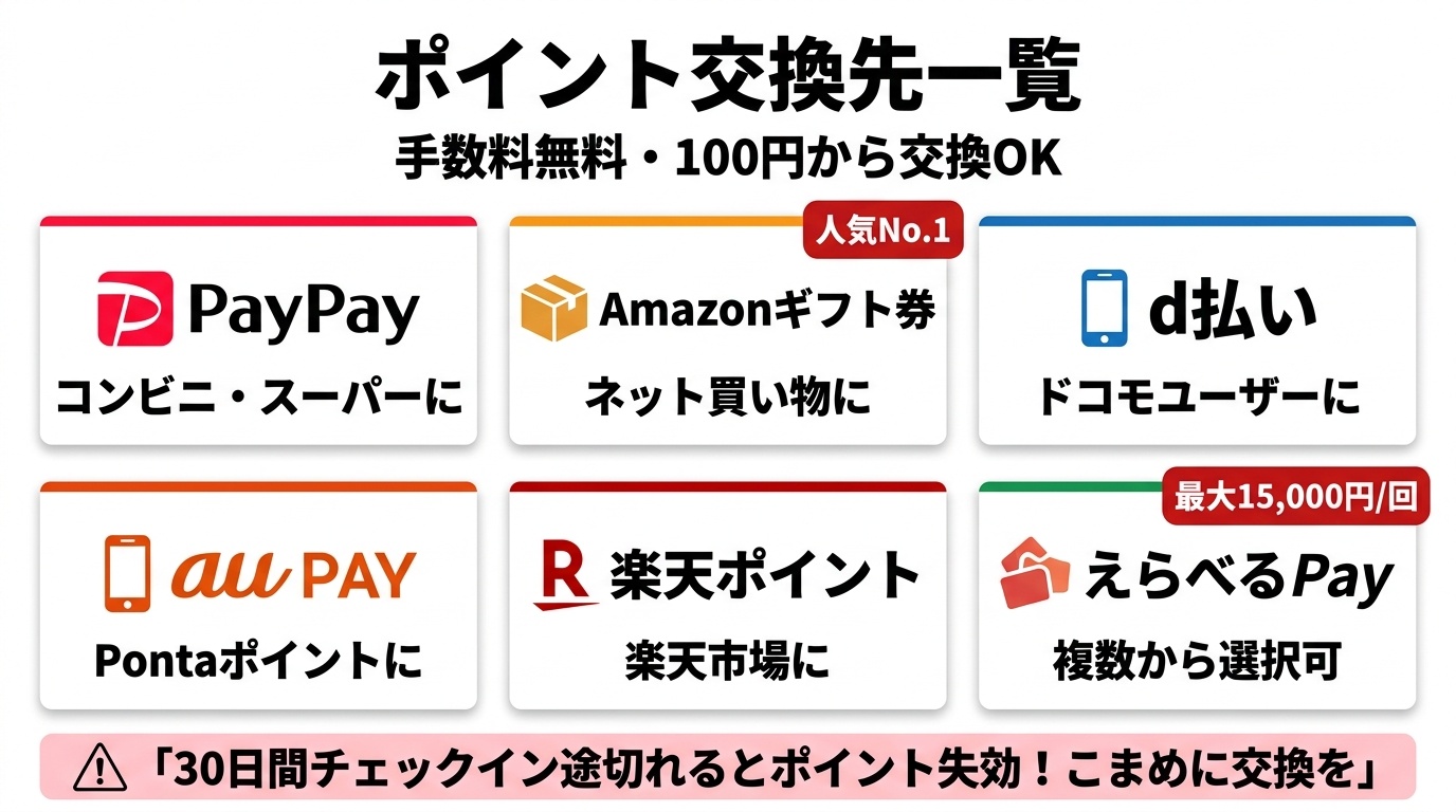 ポイント交換先一覧