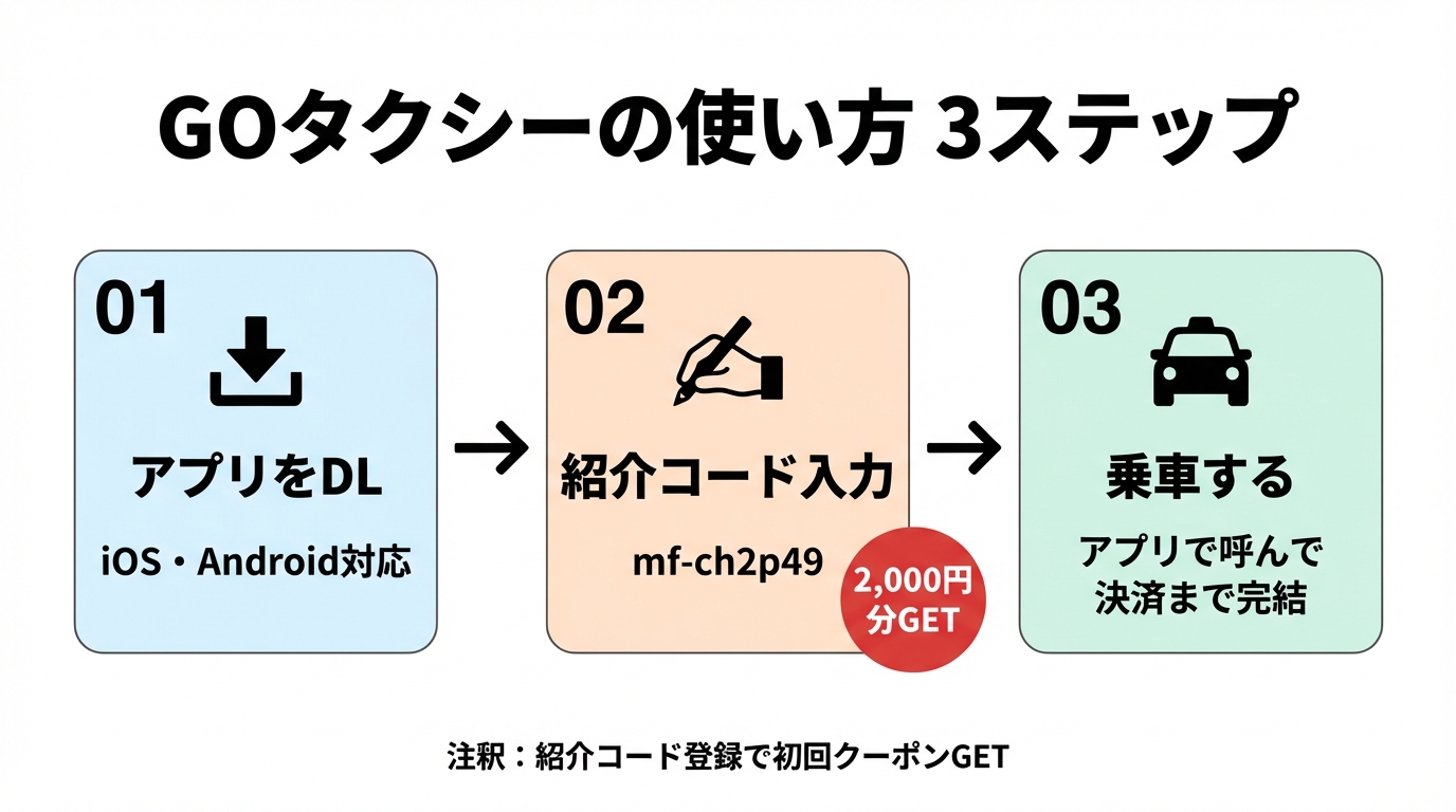 GOタクシーの使い方3ステップ（アプリDL→紹介コード入力→乗車）
