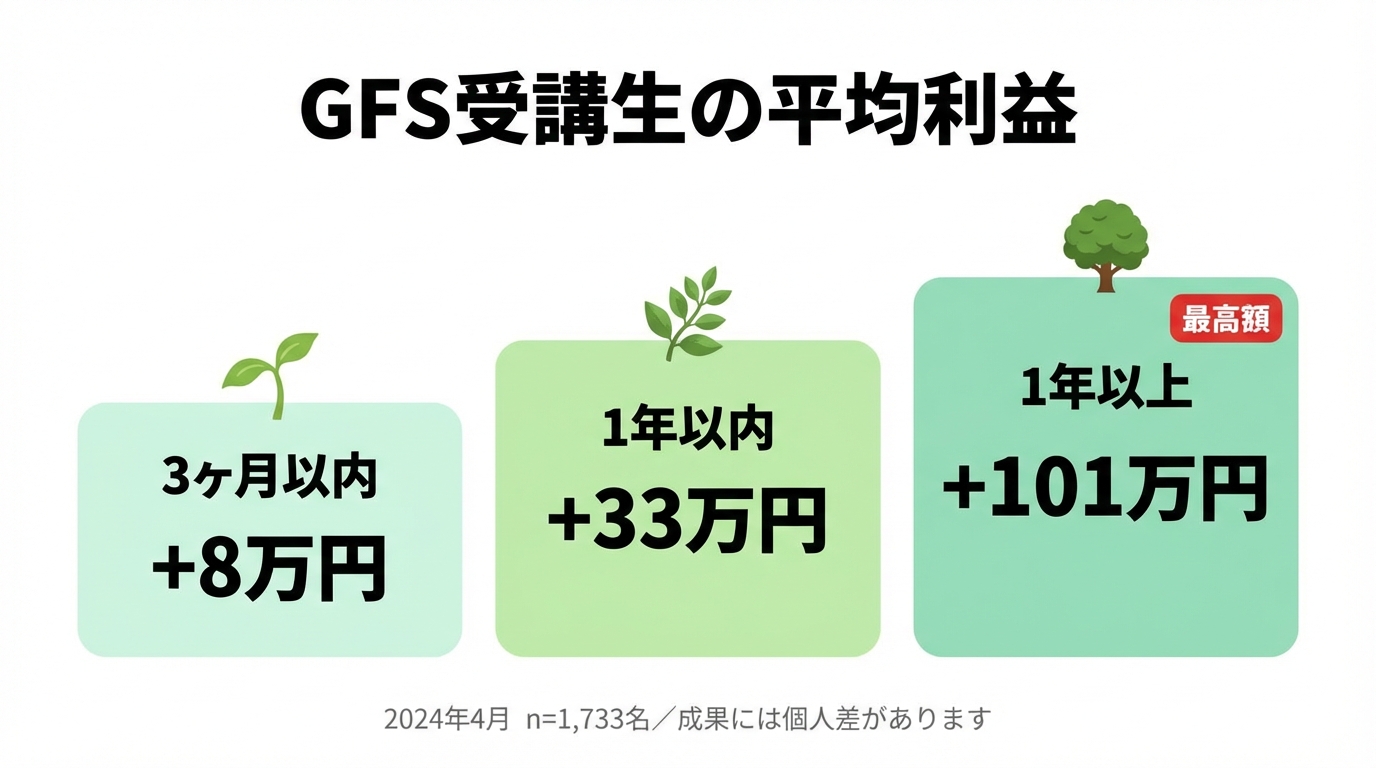 GFS受講生の平均利益（3ヶ月+8万円／1年+33万円／1年以上+101万円）