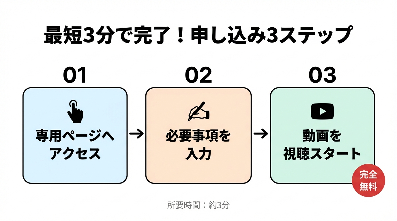GFS無料講座 申し込み3ステップ（専用ページ→必要事項入力→動画視聴）