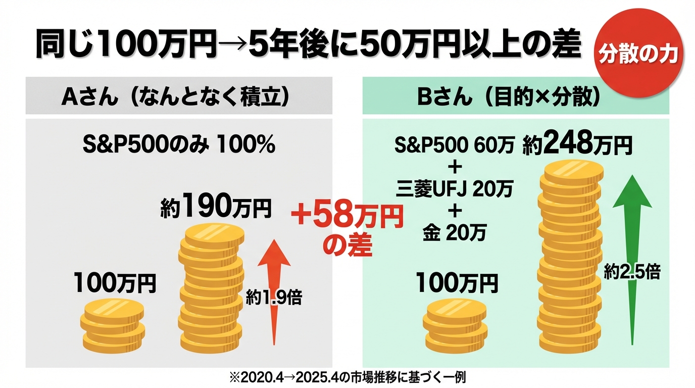 同じ100万円で5年後に50万円以上の差が生まれる比較図