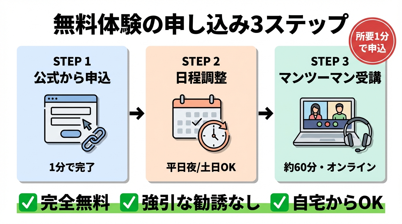 ABCash無料体験の申し込み3ステップ