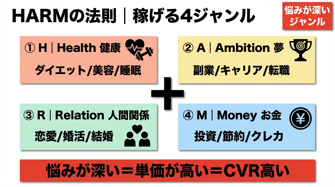 HARMの法則で選ぶ稼げる4ジャンル