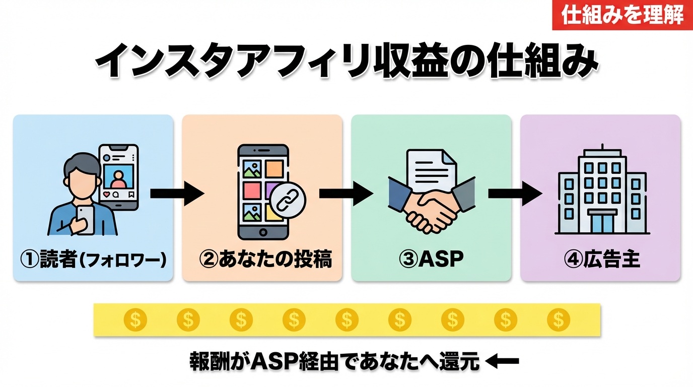 インスタアフィリエイト収益の仕組み図