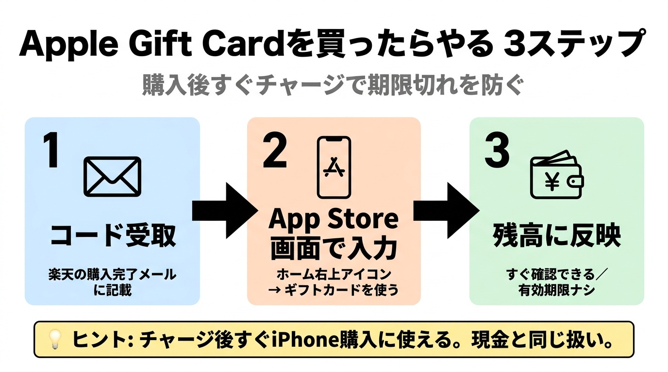 Apple Gift Cardを買ったらやる3ステップ