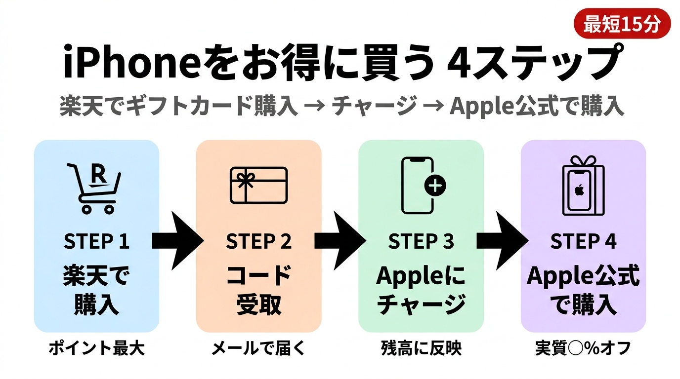 iPhoneをお得に買う4ステップの全体像