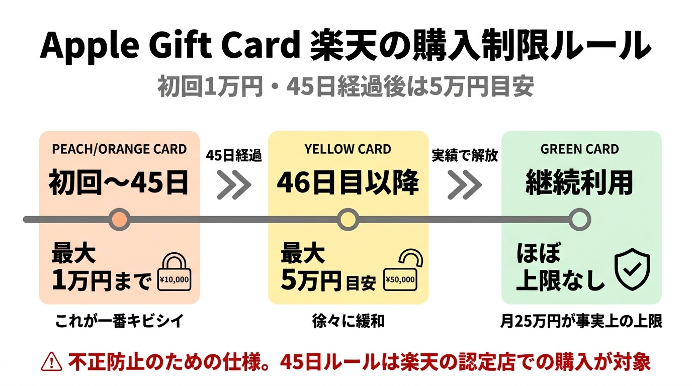 Apple Gift Card 楽天の購入制限ルール