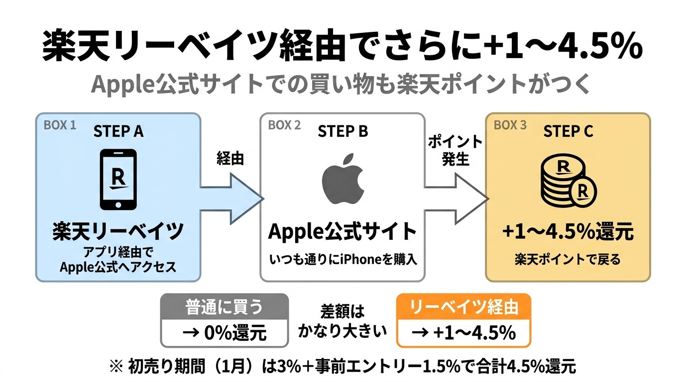 楽天リーベイツ経由でさらに+1〜4.5%
