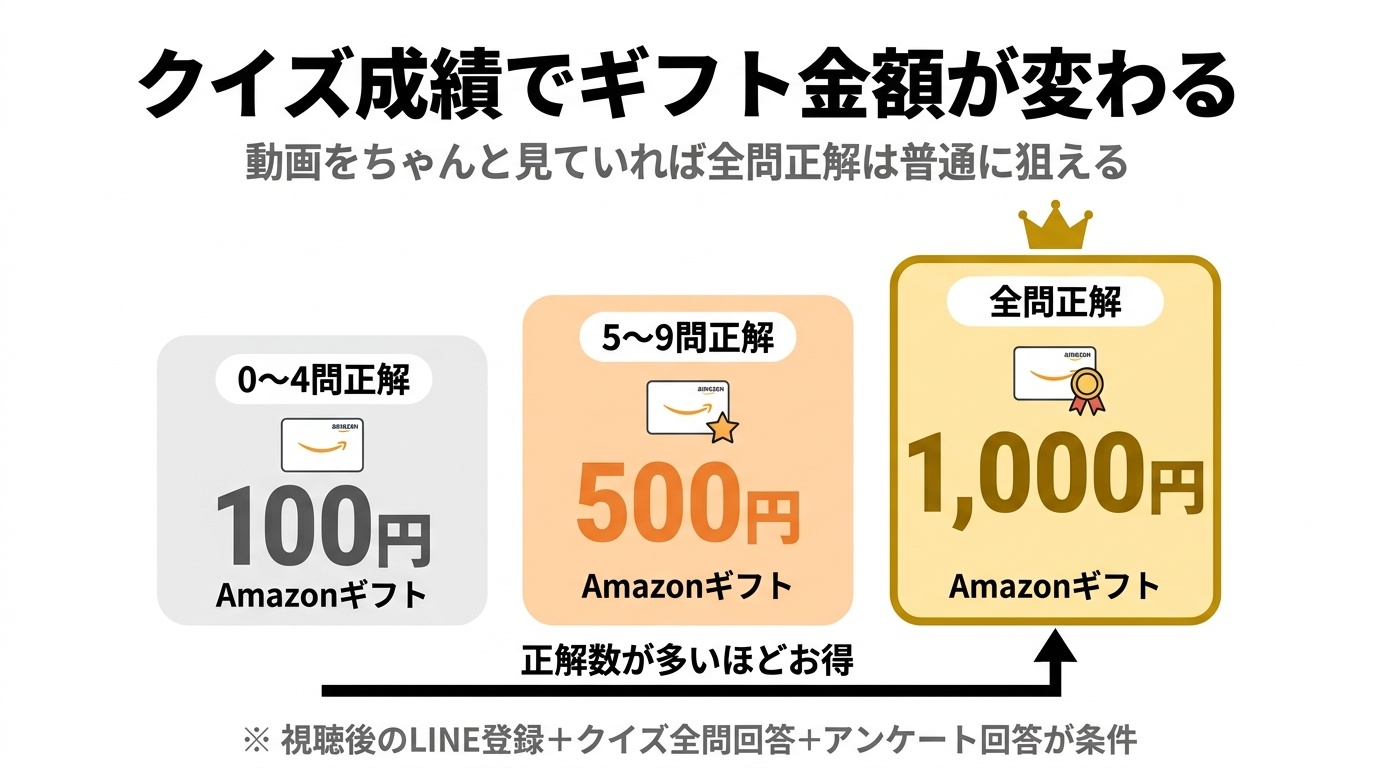 クイズ成績でAmazonギフト金額が変わる：0〜4問100円／5〜9問500円／全問正解1,000円