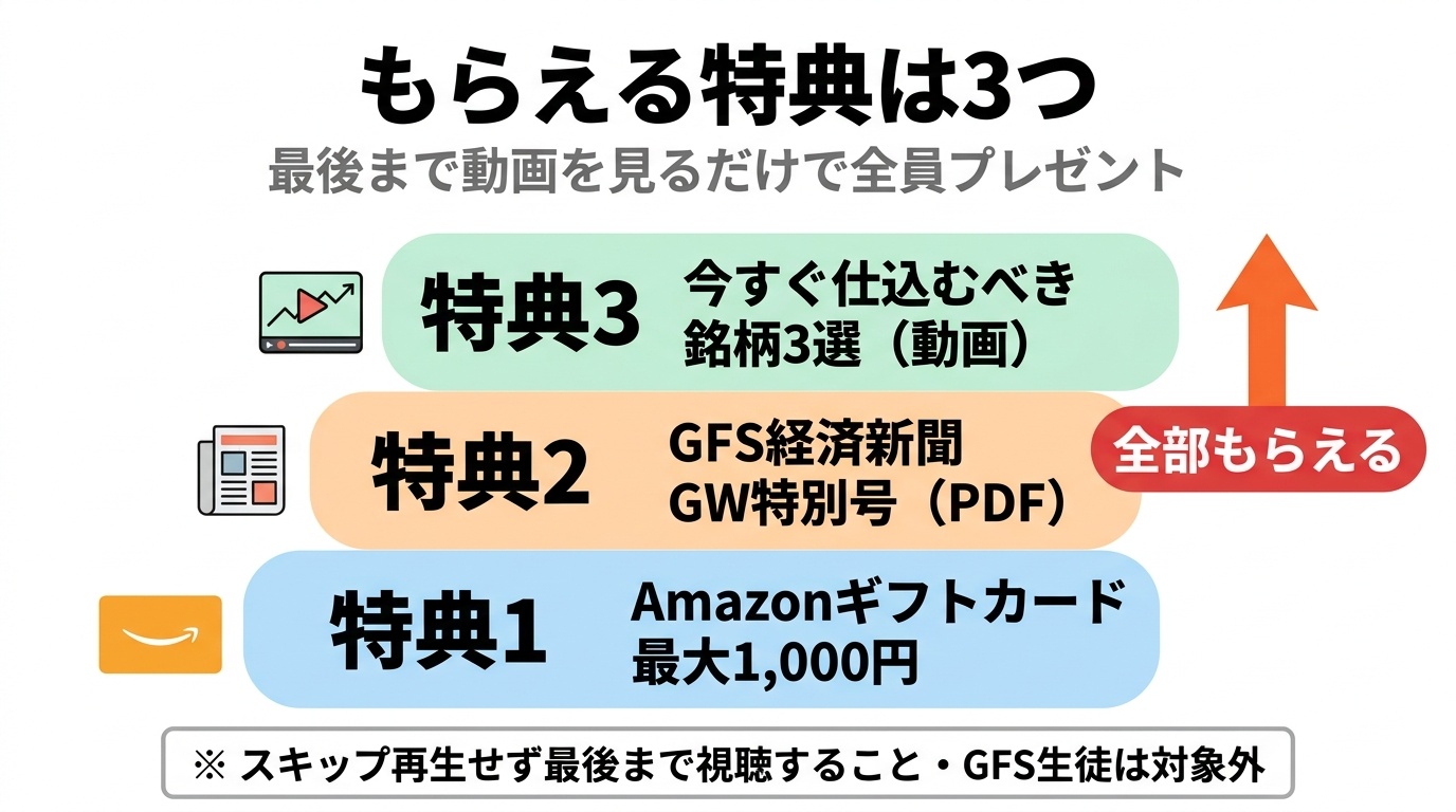 GW特別キャンペーンでもらえる3つの特典：Amazonギフト最大1,000円＋GFS経済新聞PDF＋銘柄3選動画