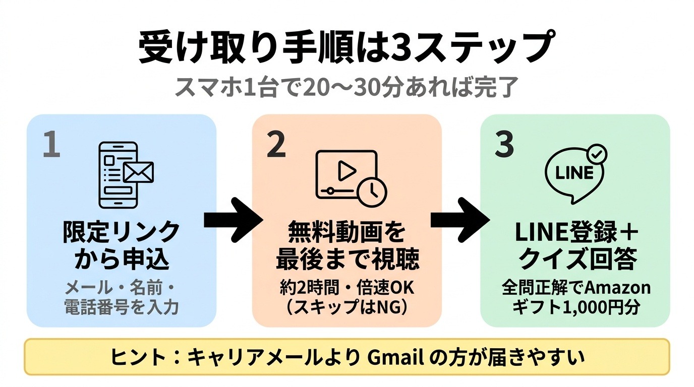 GFS無料講座の受け取り手順3ステップ：申込→動画視聴→LINE登録＋クイズ回答