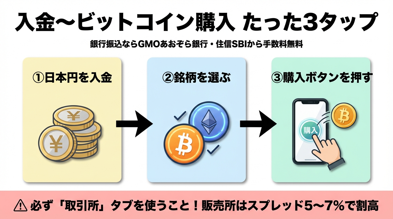 コインチェック 入金からビットコイン購入までの3タップ