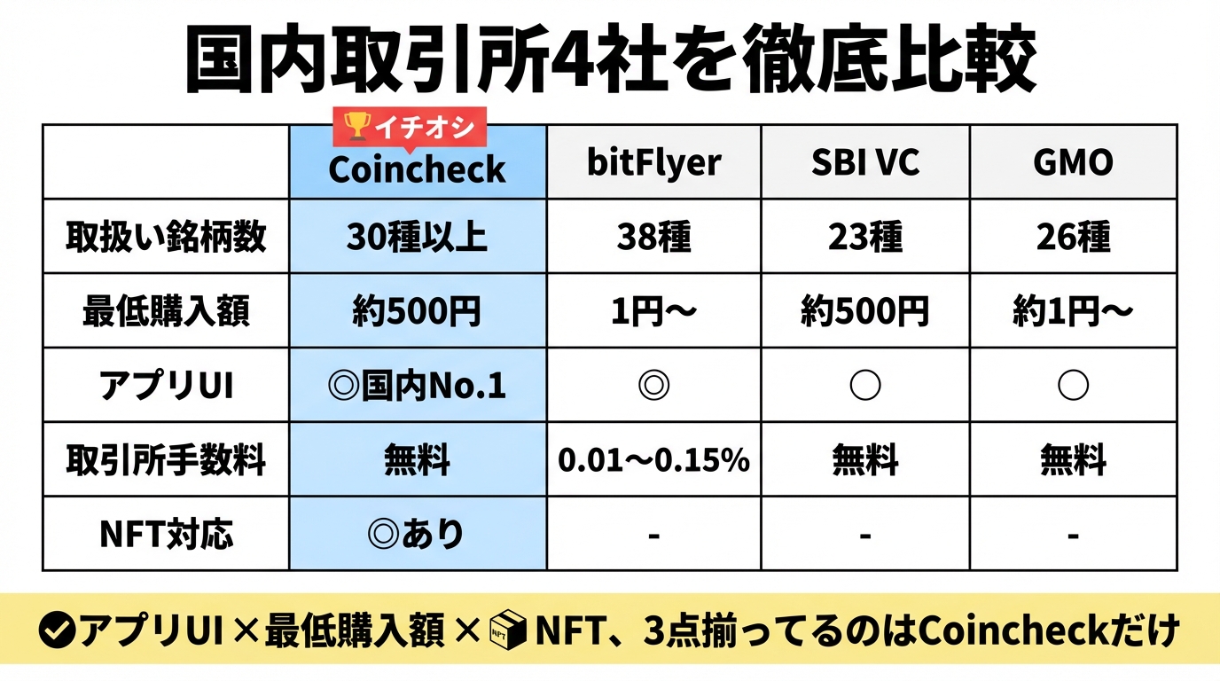 コインチェックと主要3社の徹底比較