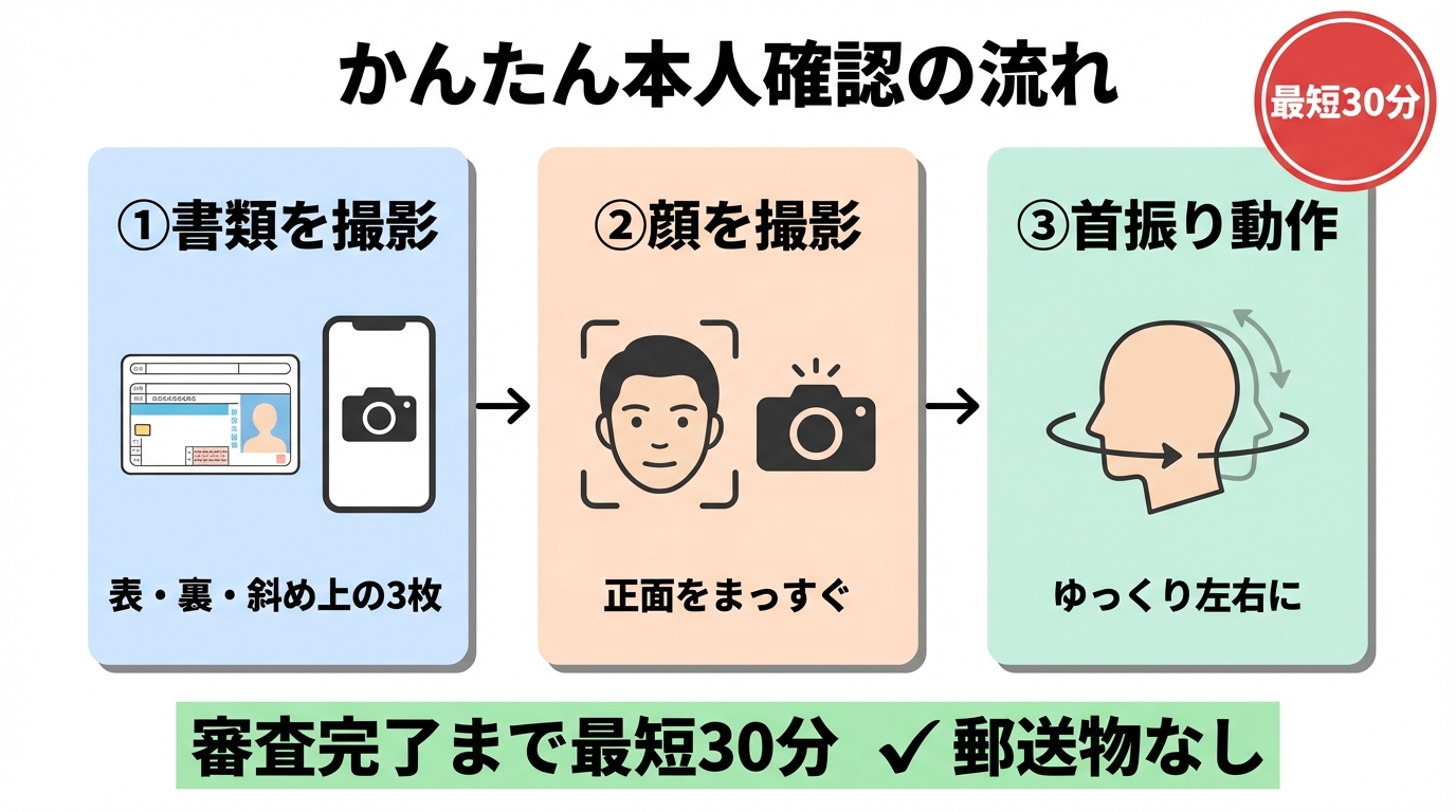 コインチェック かんたん本人確認の流れ