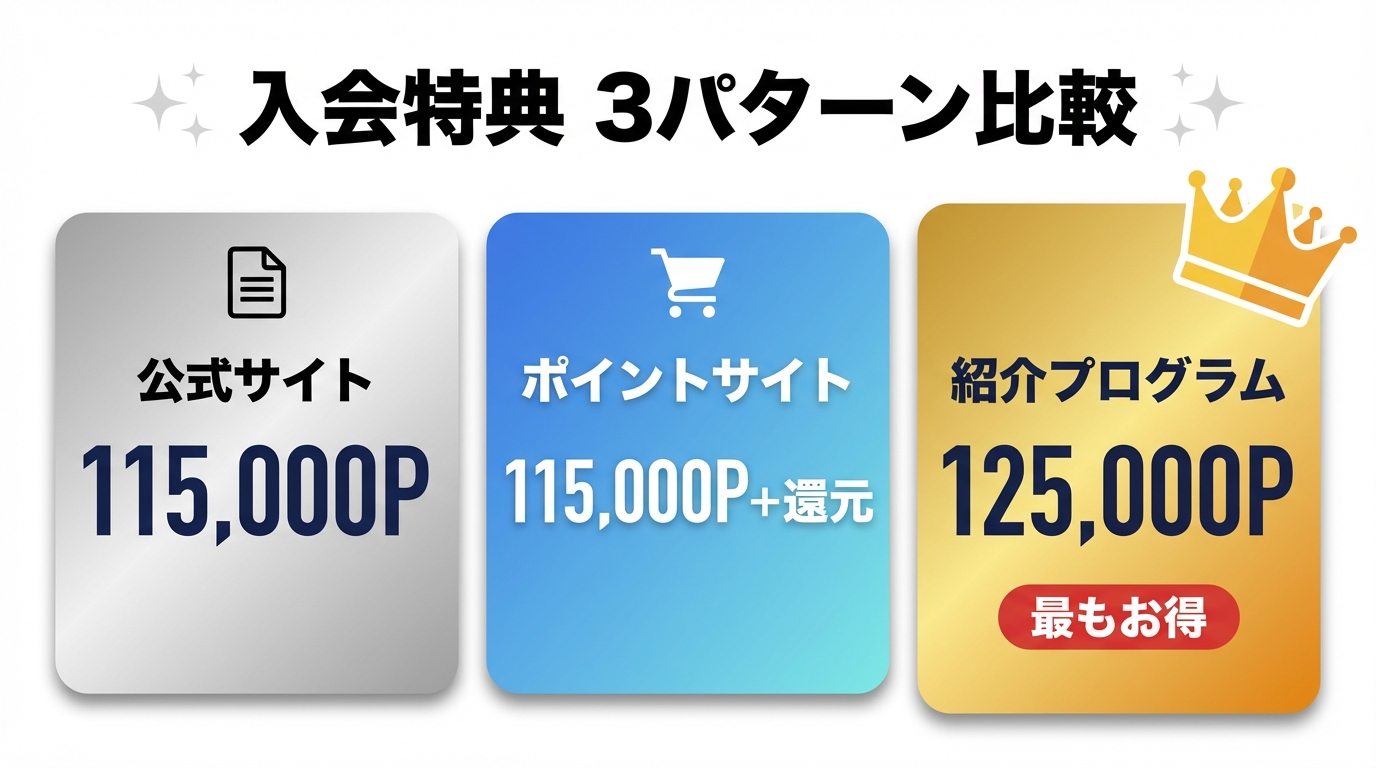 マリオットカード入会特典3パターン比較