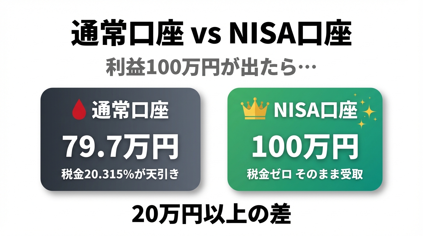 通常口座とNISA口座の税金比較