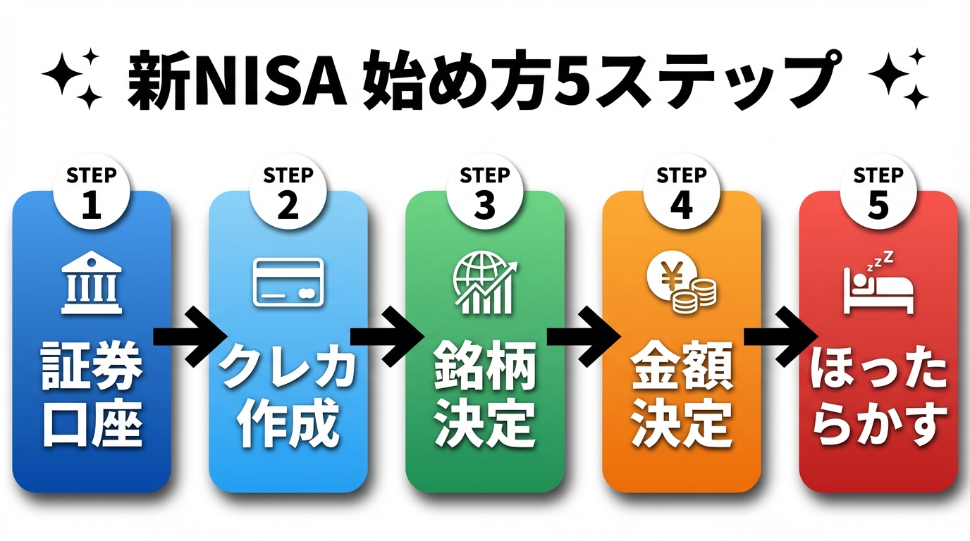 新NISA始め方5ステップ
