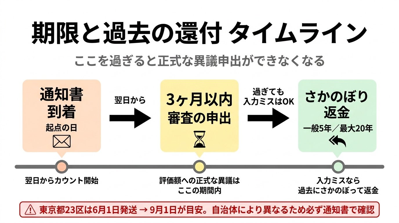 期限と過去の還付 タイムライン