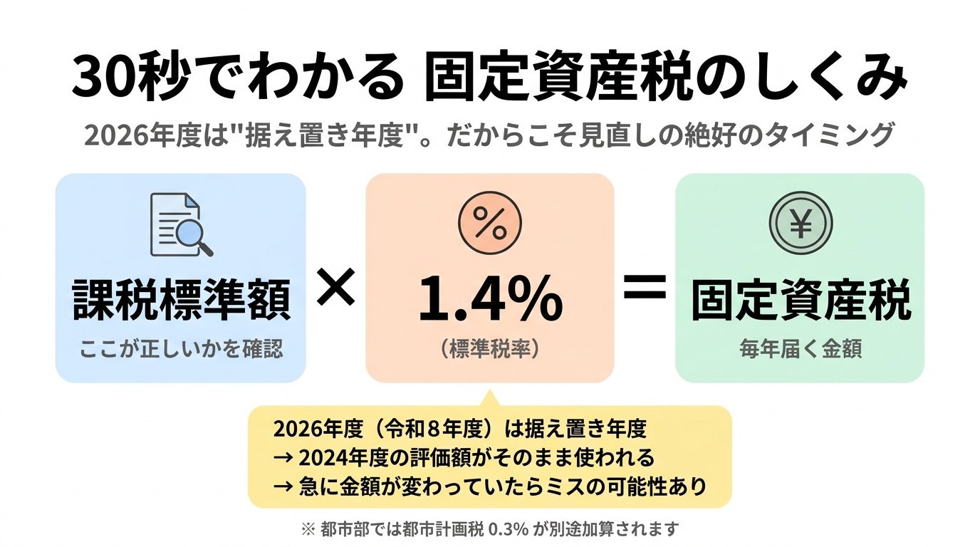 30秒でわかる固定資産税のしくみ
