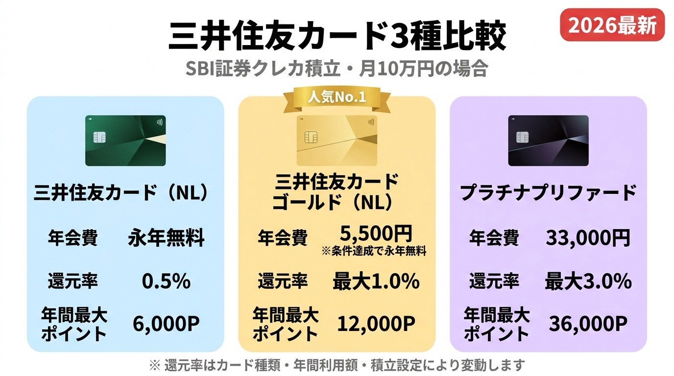 三井住友カード3種比較表・NL・ゴールド・プラチナプリファードの年会費と還元率