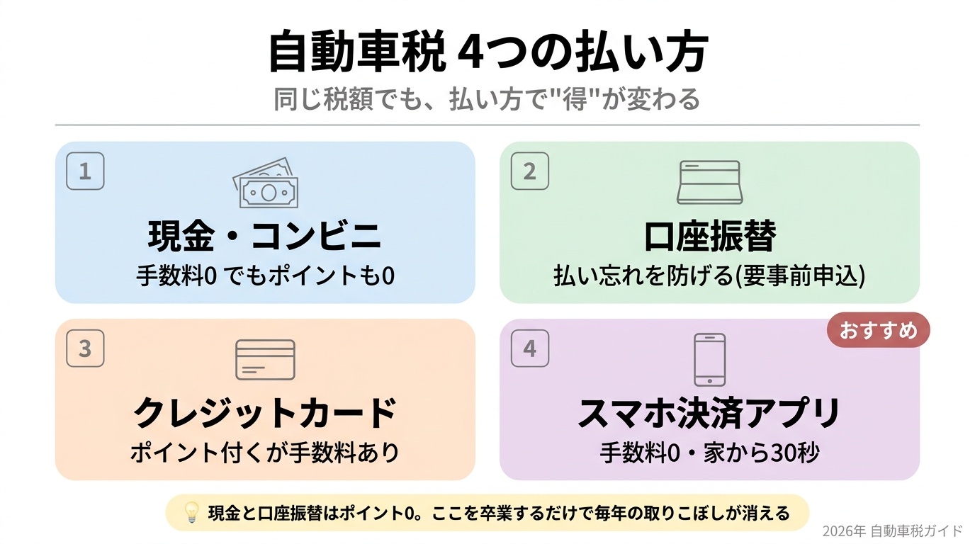 自動車税の4つの払い方の比較。現金・口座振替・クレジットカード・スマホ決済