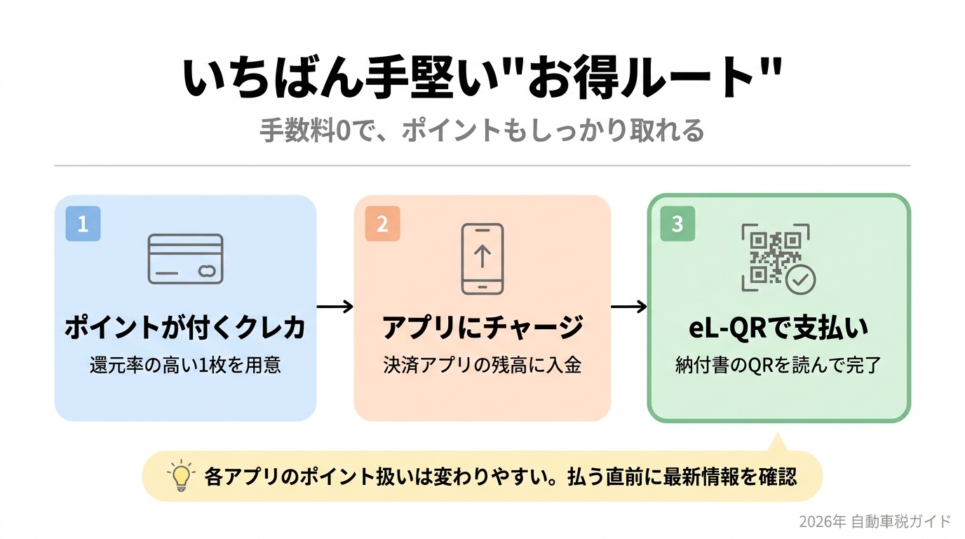 自動車税を手数料0でポイントを取って払うお得ルート
