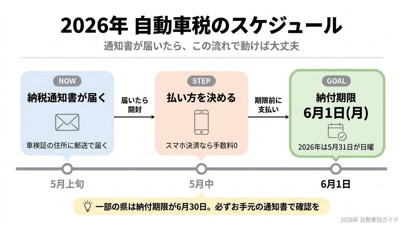 2026年の自動車税スケジュール。納税通知書は5月上旬に届き、納付期限は6月1日