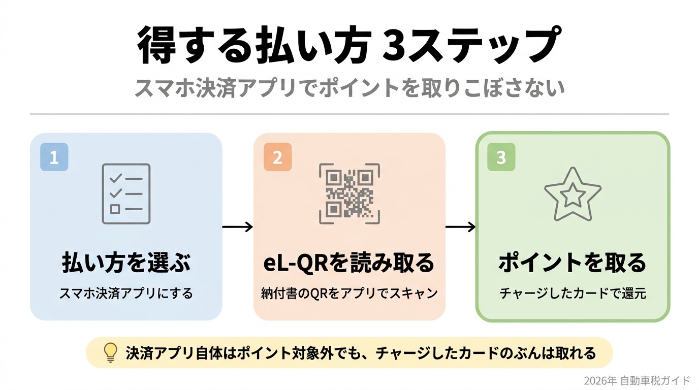 自動車税で得する払い方の3ステップ
