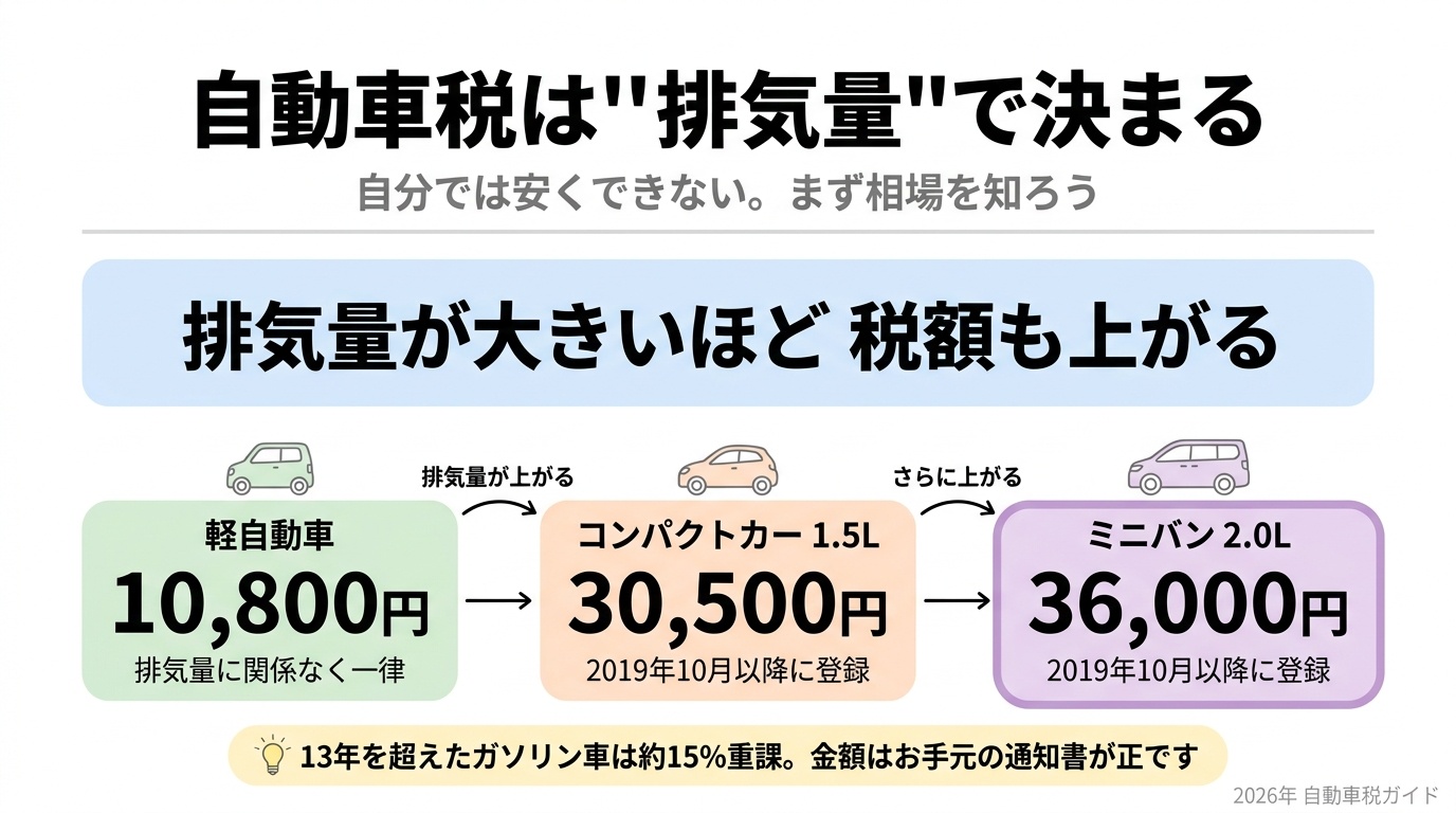 自動車税の排気量別早見表。軽自動車10,800円、コンパクトカー30,500円、ミニバン36,000円