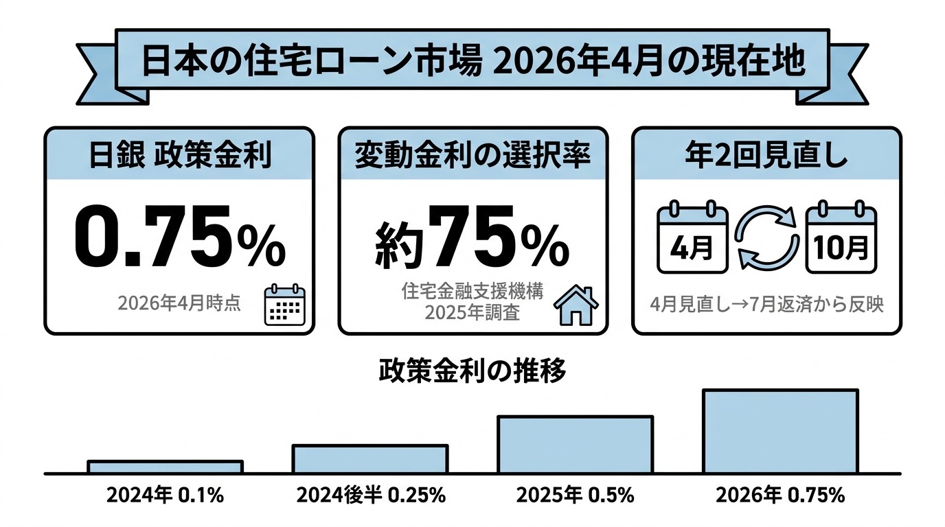 政策金利0.75%・変動利用率75%・年2回見直し