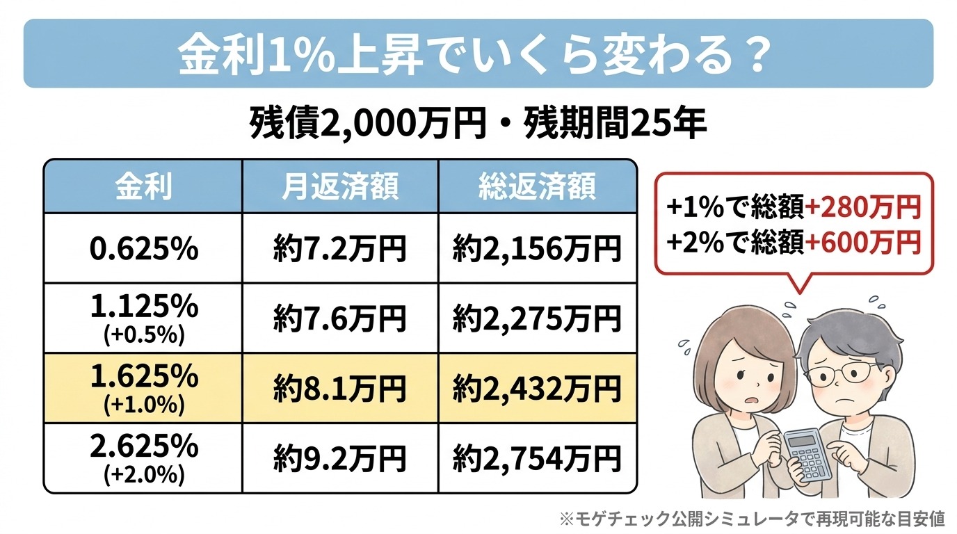 1%上昇シミュレーション