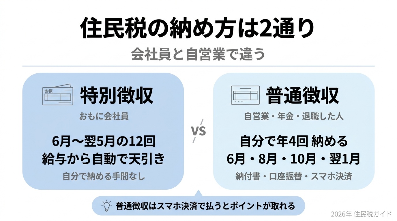 住民税の納め方2通り。会社員の特別徴収と自営業の普通徴収の違い