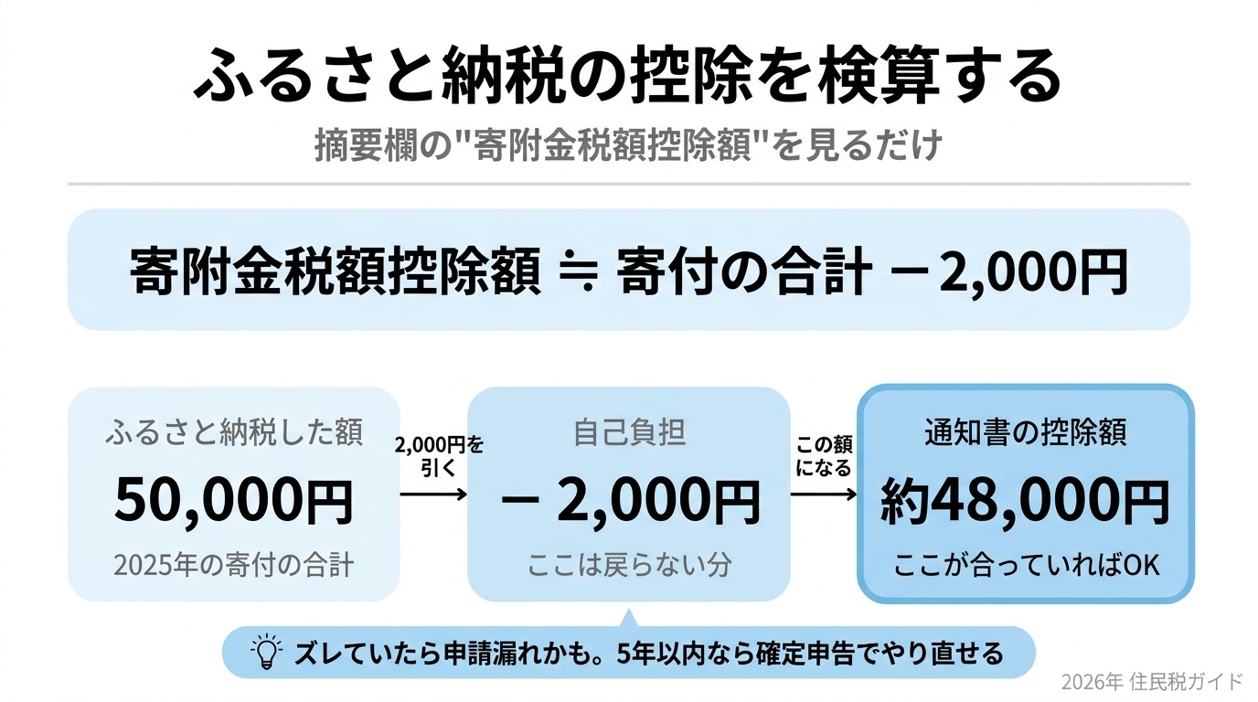 ふるさと納税の控除を住民税決定通知書で検算する方法。寄附金税額控除額は寄付合計から2000円引いた額
