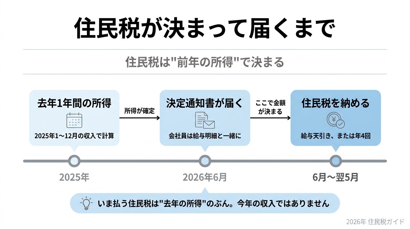 住民税が決まって届くまでの流れ。2025年の所得で計算され2026年6月に決定通知書が届く
