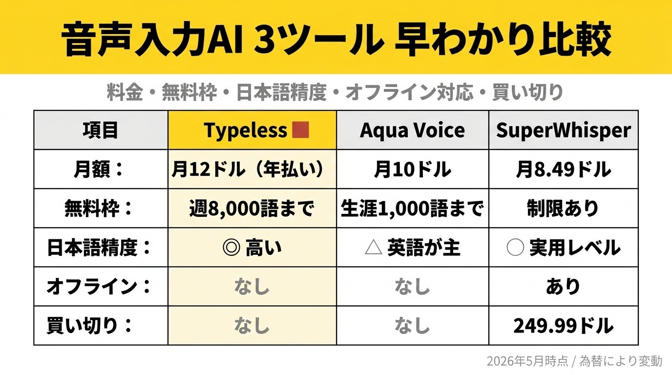 音声入力AI 3ツール 早わかり比較