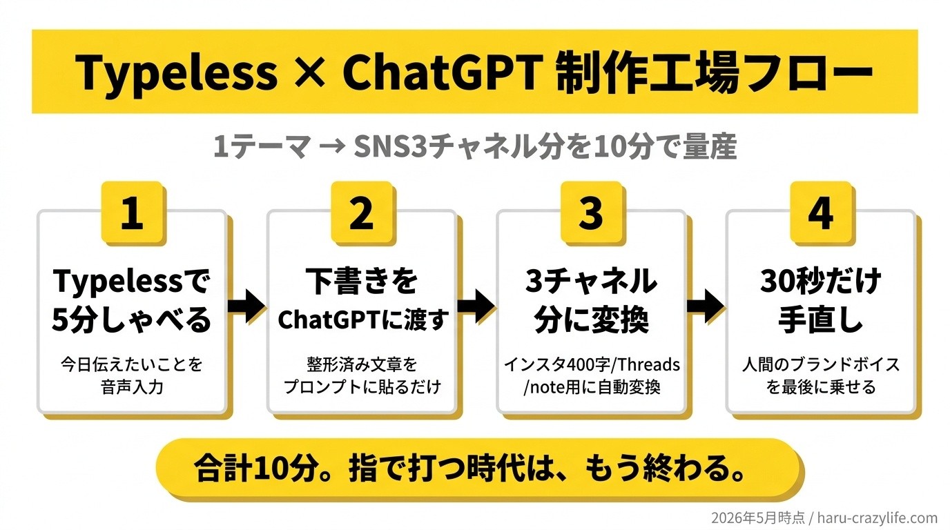 Typeless×ChatGPT 制作工場フロー