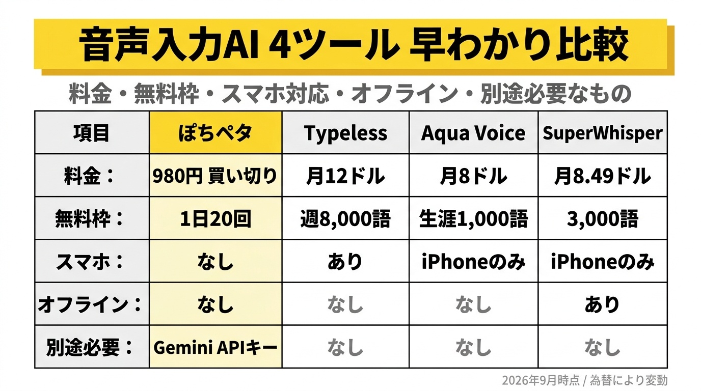 音声入力AI 4ツール 早わかり比較(料金・無料枠・スマホ対応・オフライン)
