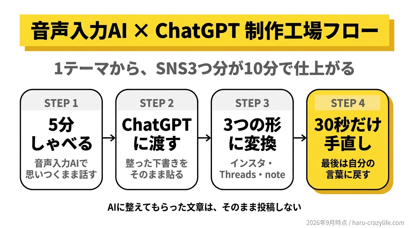 音声入力AI×ChatGPT 制作工場フロー